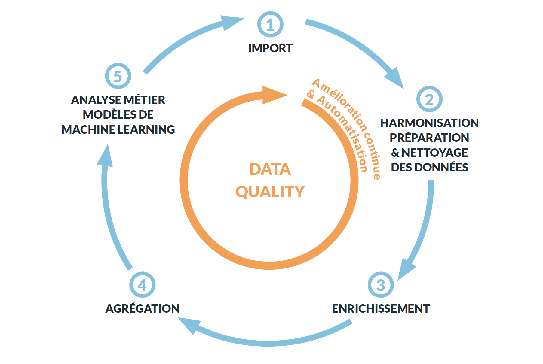 Étapes Data Prepration